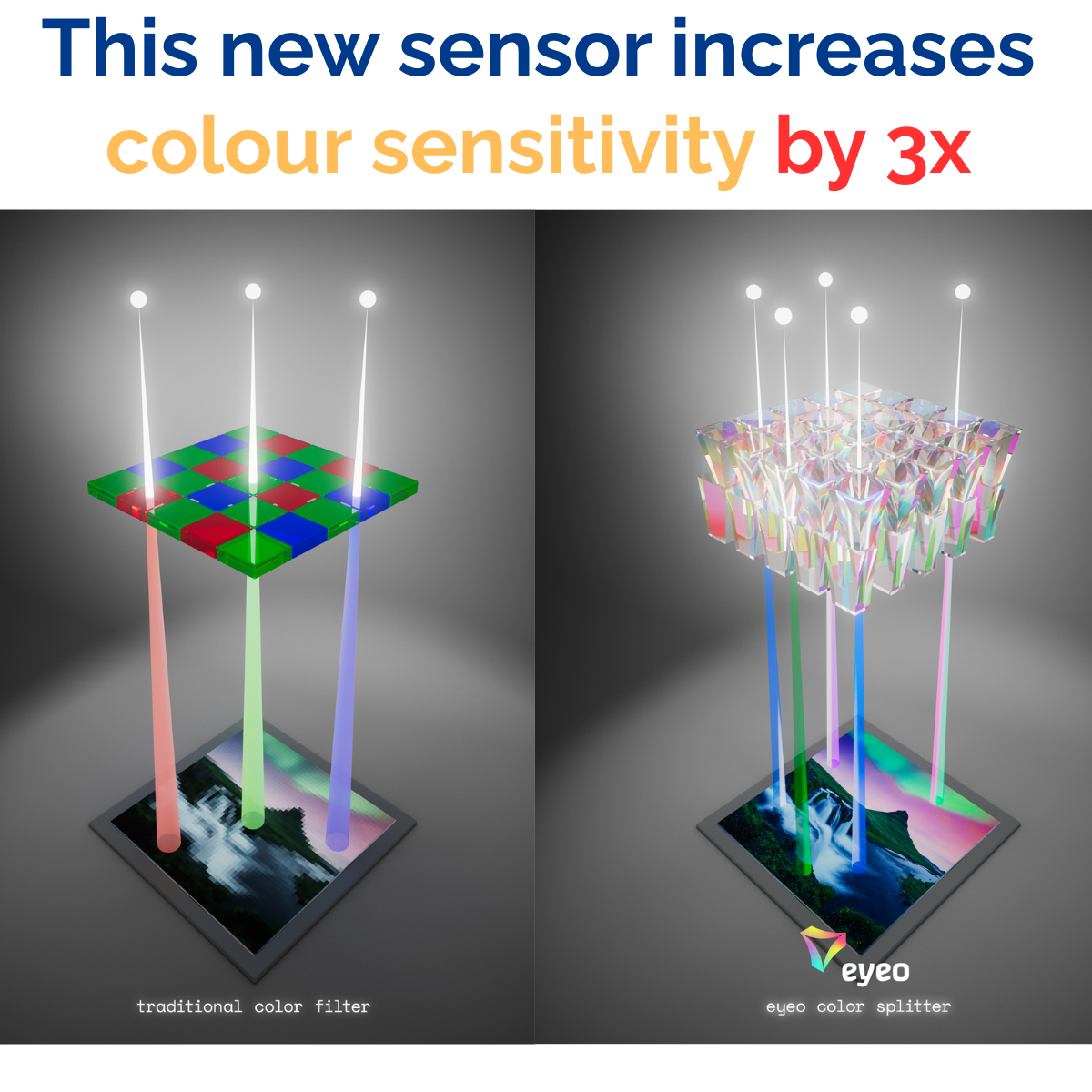 Side-by-side comparison of traditional Bayer color filter array versus eyeo nanophotonic color splitter — showing photon routing via Si₃N₄ waveguides. Boris Louis.