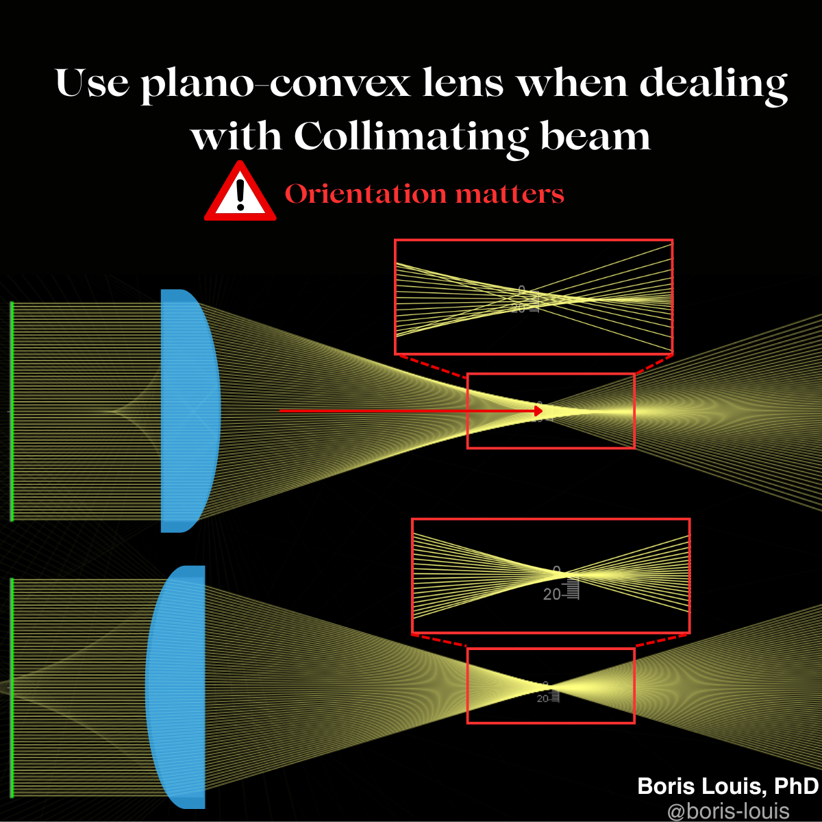 Ray-tracing simulation showing a plano-convex lens in two orientations. Top: curved side toward the collimated beam, producing a tight, well-defined focus. Bottom: flat side toward the collimated beam, producing a blurred, aberrated focus. Simulated with phydemo.app.